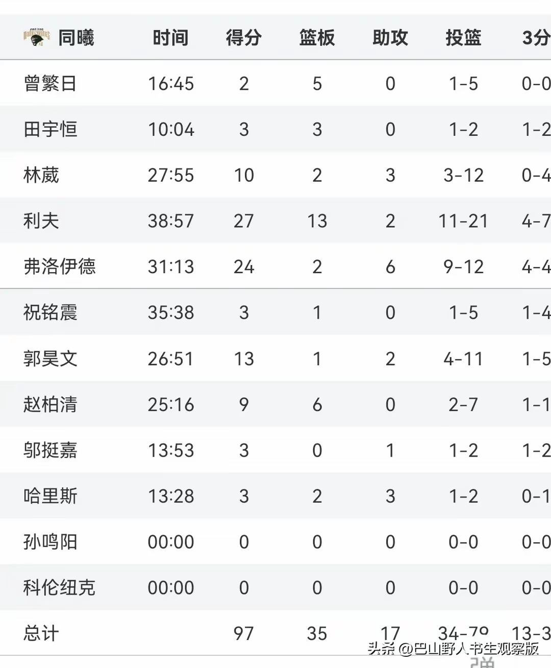 九游娱乐官网 (JIUYOU)-关于数据表现：48%的命中率，22次助攻，团队出色！的信息